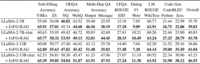 Figure 2 for Unsupervised Information Refinement Training of Large Language Models for Retrieval-Augmented Generation