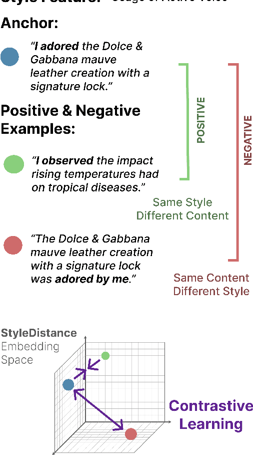 Figure 1 for StyleDistance: Stronger Content-Independent Style Embeddings with Synthetic Parallel Examples