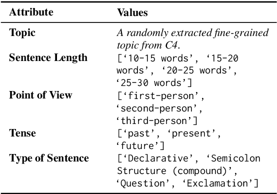 Figure 2 for StyleDistance: Stronger Content-Independent Style Embeddings with Synthetic Parallel Examples