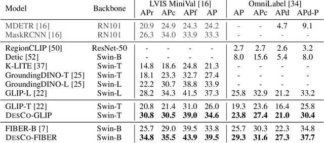 Figure 3 for DesCo: Learning Object Recognition with Rich Language Descriptions