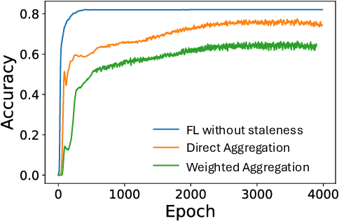 Figure 1 for Tackling the Unlimited Staleness in Federated Learning with Intertwined Data and Device Heterogeneities