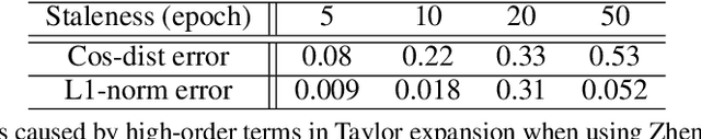 Figure 2 for Tackling the Unlimited Staleness in Federated Learning with Intertwined Data and Device Heterogeneities