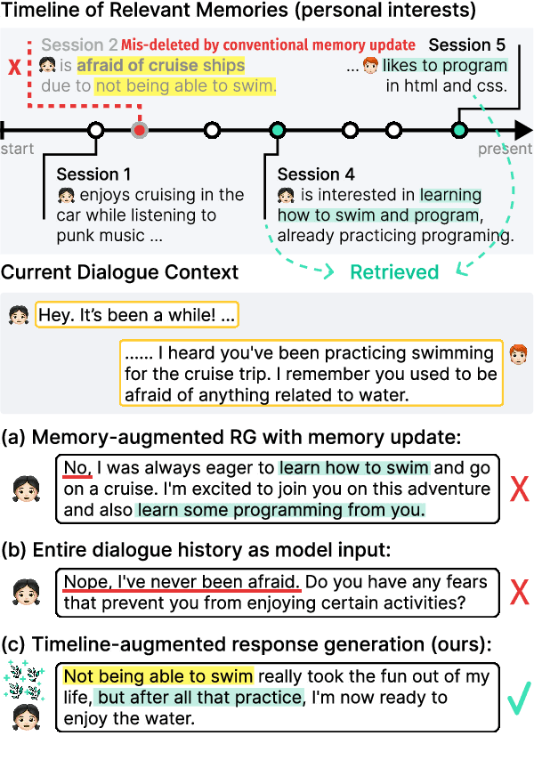 Figure 1 for THEANINE: Revisiting Memory Management in Long-term Conversations with Timeline-augmented Response Generation