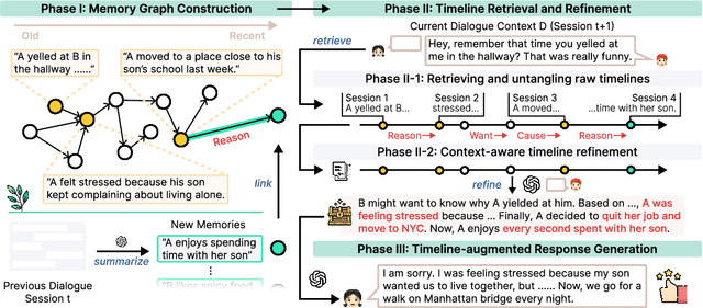 Figure 3 for THEANINE: Revisiting Memory Management in Long-term Conversations with Timeline-augmented Response Generation