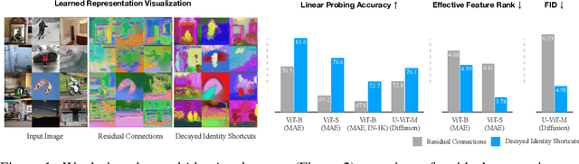 Figure 1 for Residual Connections Harm Self-Supervised Abstract Feature Learning