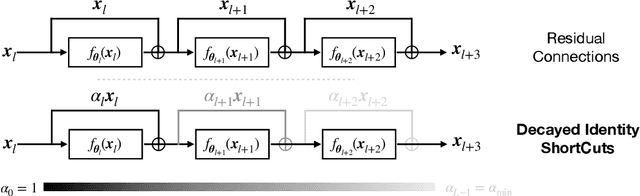 Figure 3 for Residual Connections Harm Self-Supervised Abstract Feature Learning