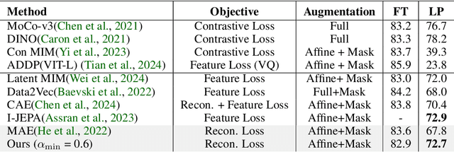Figure 2 for Residual Connections Harm Self-Supervised Abstract Feature Learning