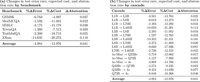 Figure 3 for Cost-Saving LLM Cascades with Early Abstention
