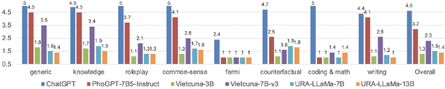 Figure 1 for PhoGPT: Generative Pre-training for Vietnamese