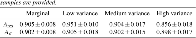 Figure 2 for Heteroskedastic conformal regression