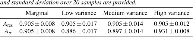 Figure 4 for Heteroskedastic conformal regression