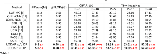 Figure 2 for LODAP: On-Device Incremental Learning Via Lightweight Operations and Data Pruning