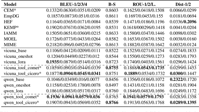 Figure 2 for TOOL-ED: Enhancing Empathetic Response Generation with the Tool Calling Capability of LLM