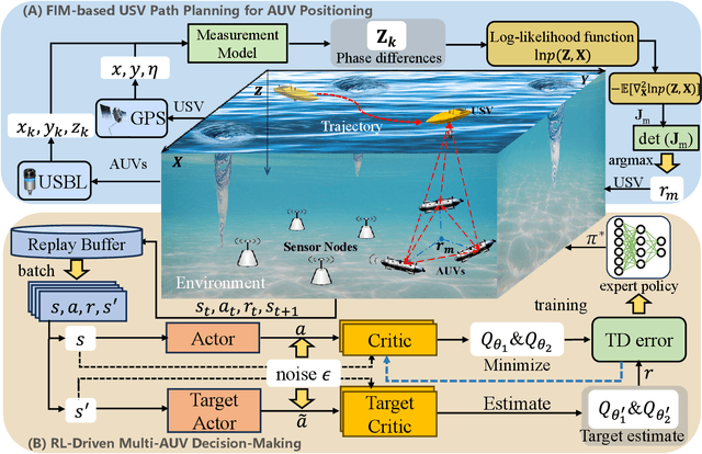 Figure 2 for Never too Cocky to Cooperate: An FIM and RL-based USV-AUV Collaborative System for Underwater Tasks in Extreme Sea Conditions