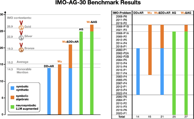 Figure 1 for Wu's Method can Boost Symbolic AI to Rival Silver Medalists and AlphaGeometry to Outperform Gold Medalists at IMO Geometry