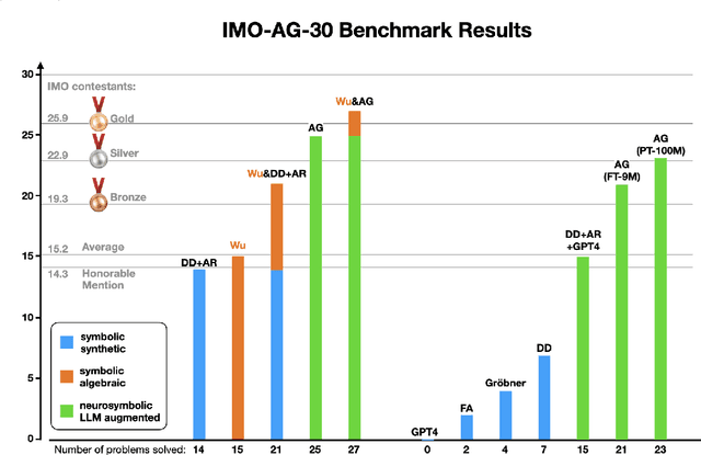 Figure 2 for Wu's Method can Boost Symbolic AI to Rival Silver Medalists and AlphaGeometry to Outperform Gold Medalists at IMO Geometry