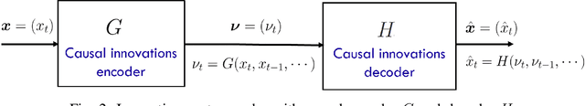 Figure 2 for AI Foundation Model for Time Series with Innovations Representation