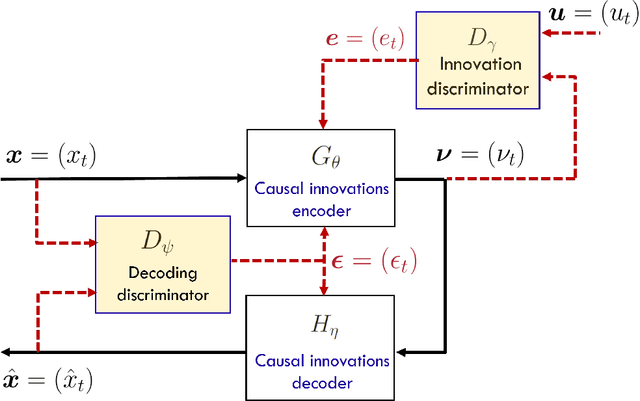 Figure 3 for AI Foundation Model for Time Series with Innovations Representation
