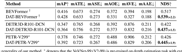 Figure 2 for DA-BEV: Depth Aware BEV Transformer for 3D Object Detection