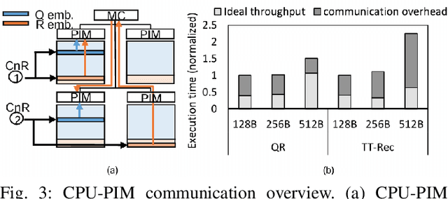Figure 3 for HEAM : Hashed Embedding Acceleration using Processing-In-Memory