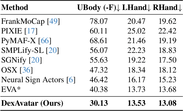 Figure 1 for DexAvatar: 3D Sign Language Reconstruction with Hand and Body Pose Priors