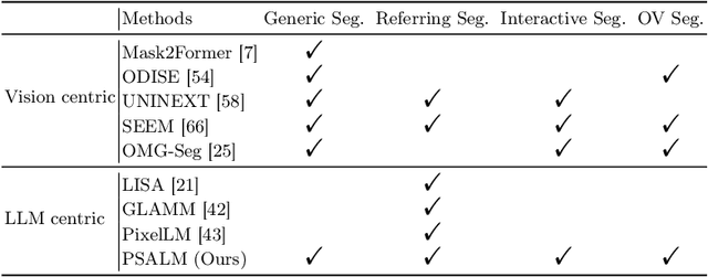 Figure 2 for PSALM: Pixelwise SegmentAtion with Large Multi-Modal Model