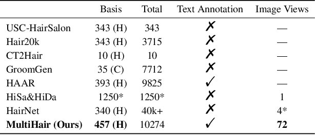 Figure 1 for TANGLED: Generating 3D Hair Strands from Images with Arbitrary Styles and Viewpoints