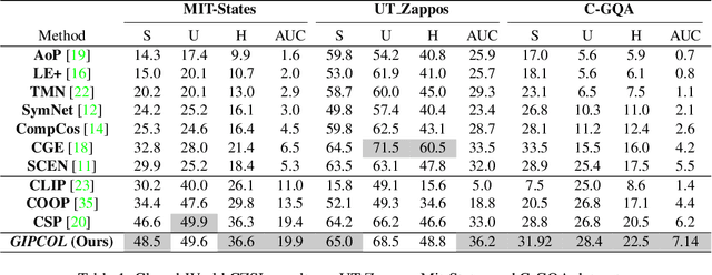 Figure 2 for GIPCOL: Graph-Injected Soft Prompting for Compositional Zero-Shot Learning