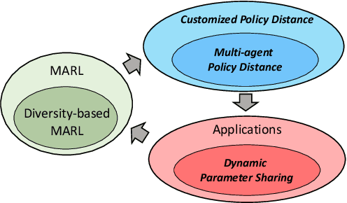 Figure 1 for Measuring Policy Distance for Multi-Agent Reinforcement Learning