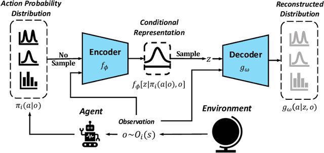 Figure 2 for Measuring Policy Distance for Multi-Agent Reinforcement Learning