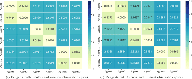 Figure 3 for Measuring Policy Distance for Multi-Agent Reinforcement Learning