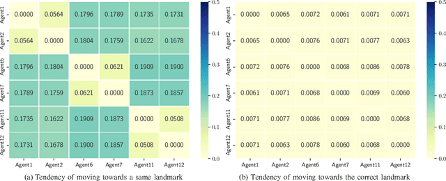 Figure 4 for Measuring Policy Distance for Multi-Agent Reinforcement Learning