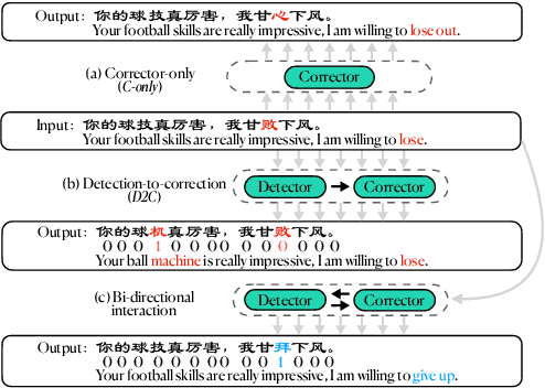 Figure 1 for Bi-DCSpell: A Bi-directional Detector-Corrector Interactive Framework for Chinese Spelling Check