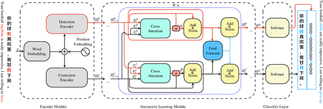 Figure 3 for Bi-DCSpell: A Bi-directional Detector-Corrector Interactive Framework for Chinese Spelling Check