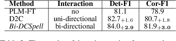 Figure 4 for Bi-DCSpell: A Bi-directional Detector-Corrector Interactive Framework for Chinese Spelling Check