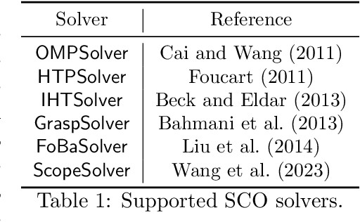 Figure 1 for skscope: Fast Sparsity-Constrained Optimization in Python