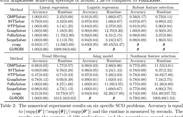 Figure 2 for skscope: Fast Sparsity-Constrained Optimization in Python