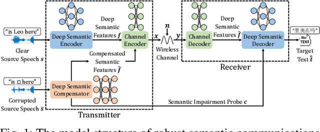 Figure 1 for Robust Semantic Communications for Speech-to-Text Translation