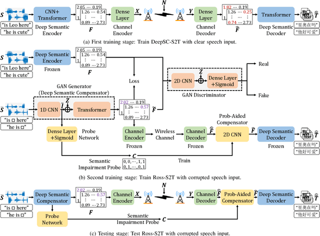 Figure 2 for Robust Semantic Communications for Speech-to-Text Translation