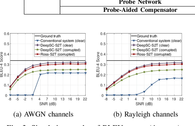 Figure 3 for Robust Semantic Communications for Speech-to-Text Translation