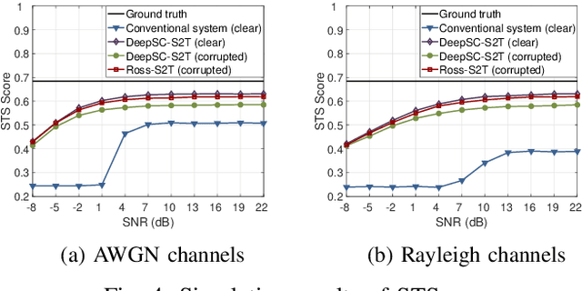 Figure 4 for Robust Semantic Communications for Speech-to-Text Translation