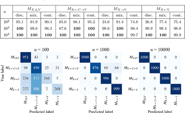 Figure 1 for Detection of Unobserved Common Causes based on NML Code in Discrete, Mixed, and Continuous Variables