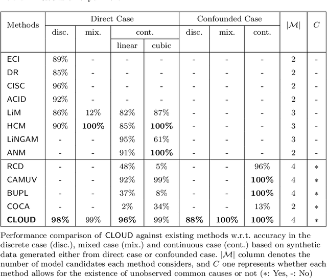 Figure 3 for Detection of Unobserved Common Causes based on NML Code in Discrete, Mixed, and Continuous Variables