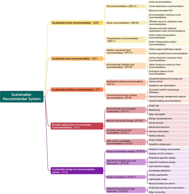 Figure 2 for Advancing Sustainability via Recommender Systems: A Survey