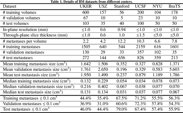 Figure 1 for Multicenter Privacy-Preserving Model Training for Deep Learning Brain Metastases Autosegmentation