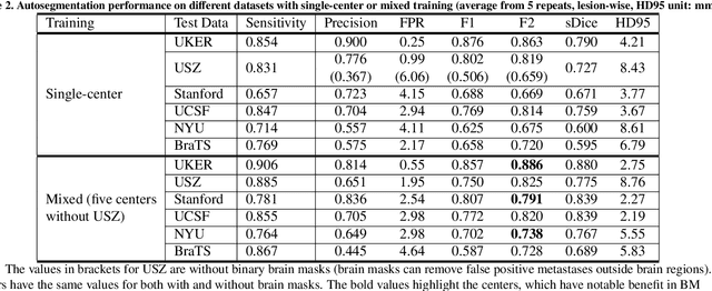 Figure 3 for Multicenter Privacy-Preserving Model Training for Deep Learning Brain Metastases Autosegmentation