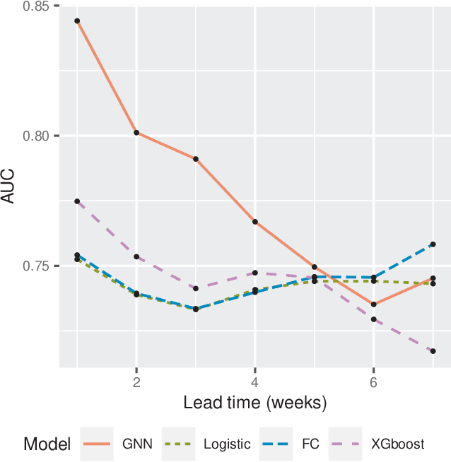 Figure 4 for Forecasting West Nile Virus with Graph Neural Networks: Harnessing Spatial Dependence in Irregularly Sampled Geospatial Data