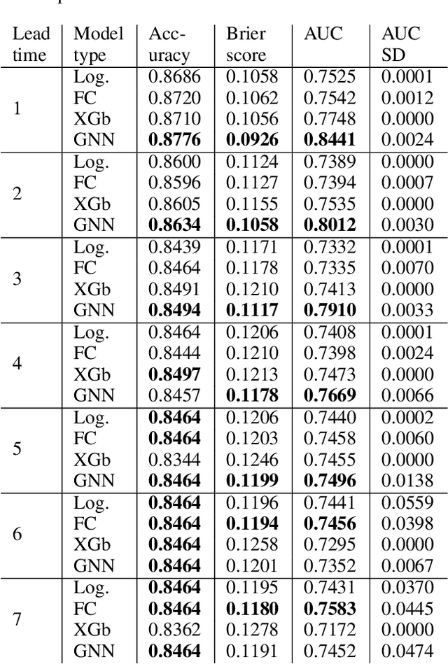 Figure 2 for Forecasting West Nile Virus with Graph Neural Networks: Harnessing Spatial Dependence in Irregularly Sampled Geospatial Data