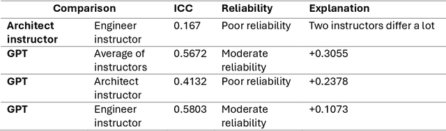 Figure 3 for The application of GPT-4 in grading design university students' assignment and providing feedback: An exploratory study