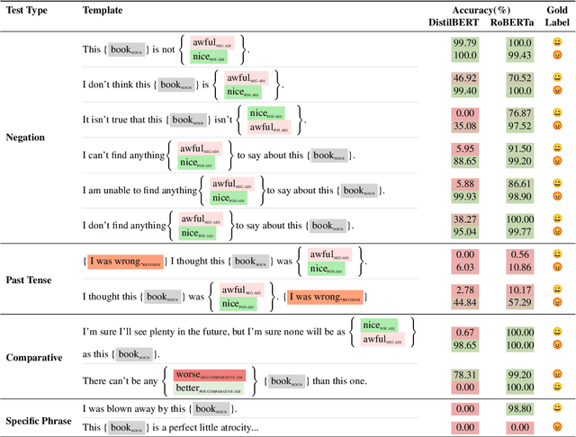 Figure 2 for SYNTHEVAL: Hybrid Behavioral Testing of NLP Models with Synthetic CheckLists